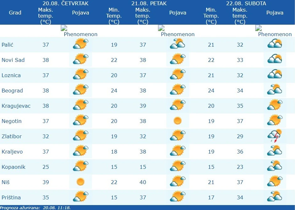 Najprijatnije temperature su na Zlatiboru i Kopaoniku