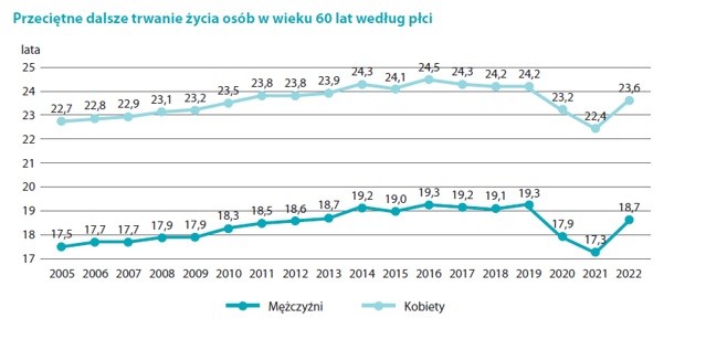 Przeciętne dalsze trwanie życia osób w wieku 60+