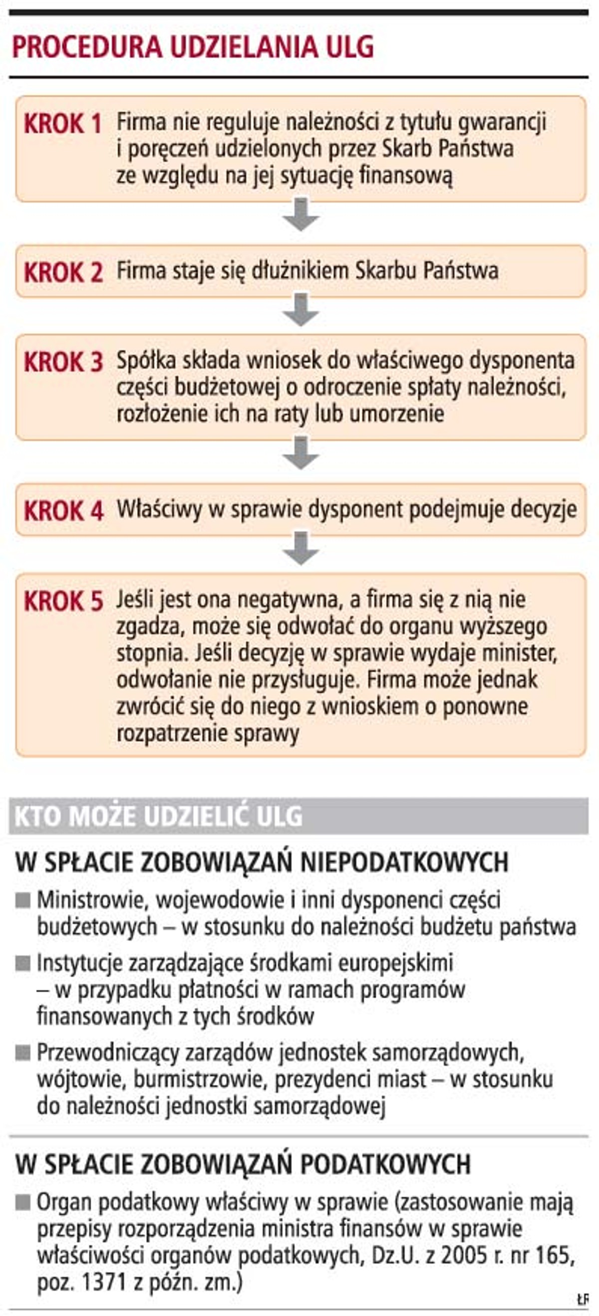 Procedura udzielania ulg