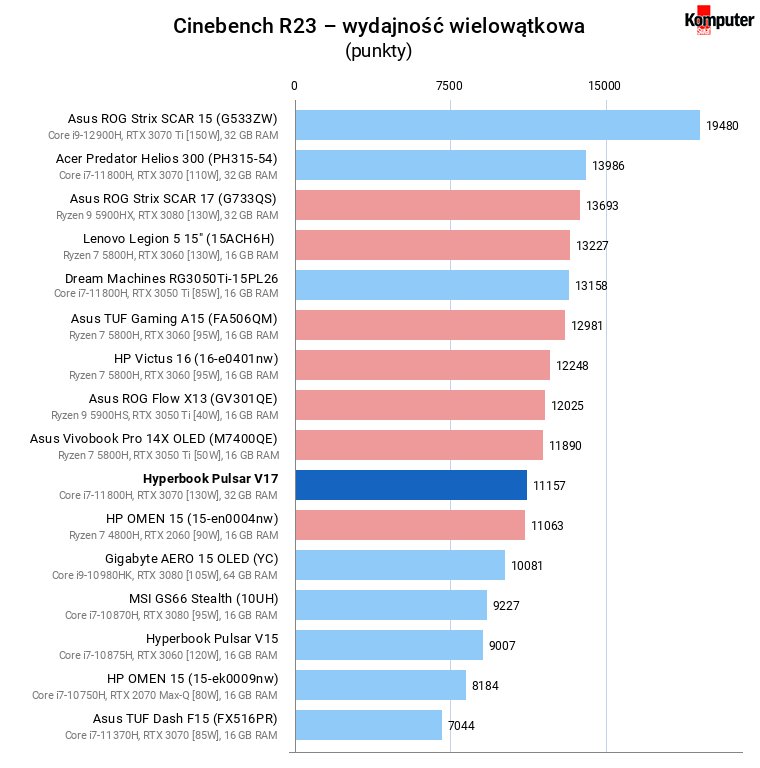 Hyperbook Pulsar V17 – Cinebench R23 – wydajność wielowątkowa