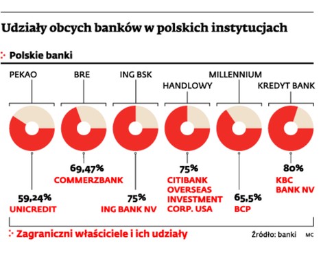 Udziały obcych banków w polskich instytucjach