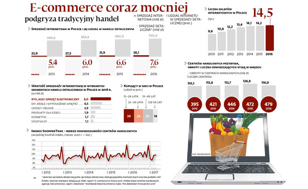 E-commerce coraz mocniej podgryza tradycyjny handel