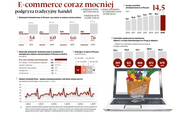 E-commerce coraz mocniej podgryza tradycyjny handel