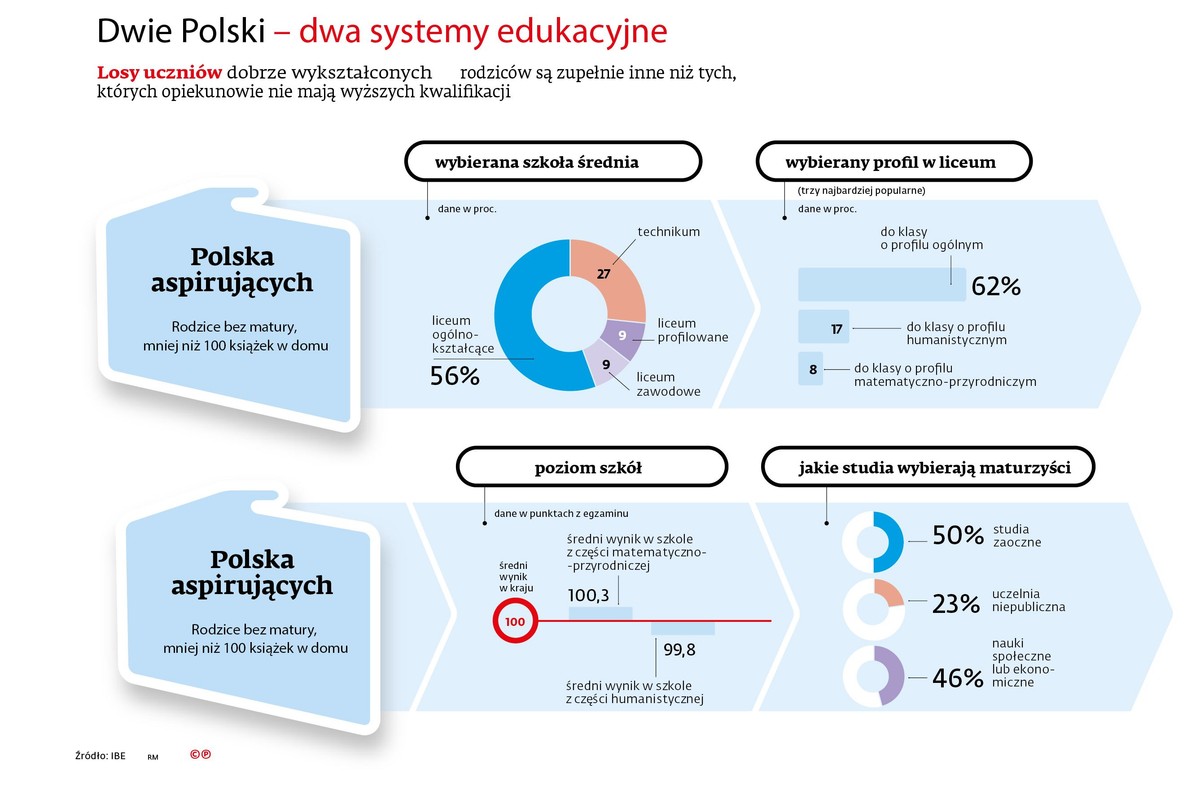Edukacja - Polska aspitujących (rodzice bez matury)
