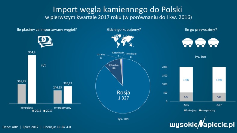 Import węgla kamiennego do Polski w pierwszym kwartale 2017 roku