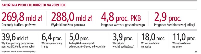 Założenia projektu budżetu na 2009 rok