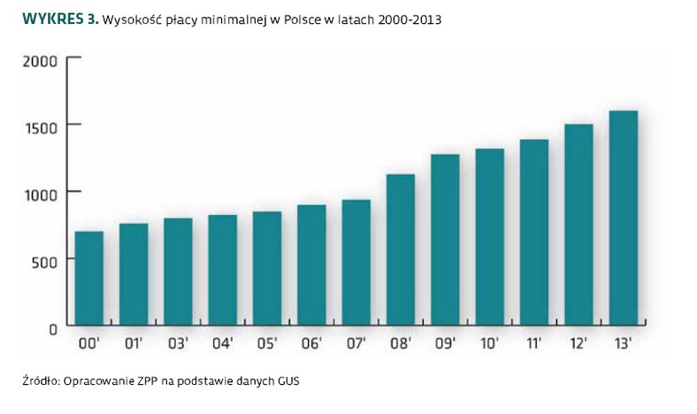 Wysokość płacy minimalnej w Polsce. Źródło: ZPP
