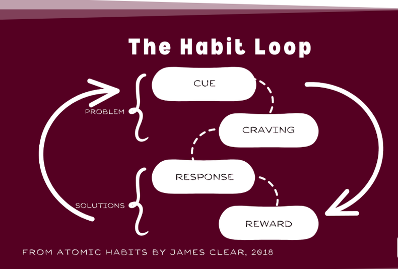 The Habit Loop