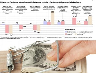 Fundusze mają problem z wyjściem z inwestycji w nieruchomości