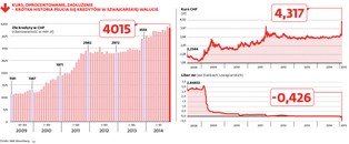 Skutki drogiego franka: potencjalne bankructwo 16,5 tys. rodzin i zyski dla prawników