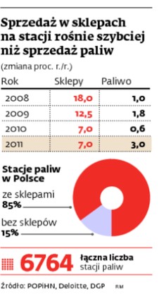 Sprzedaż w sklepach na stacji rośnie szybciej niż sprzedaż paliw