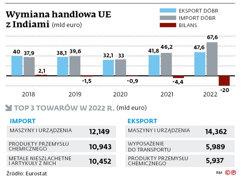 Wymiana handlowa UE z Indiami (mld euro)