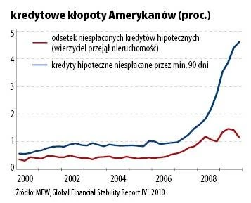 Amerykanie przestają spłacać kredyty