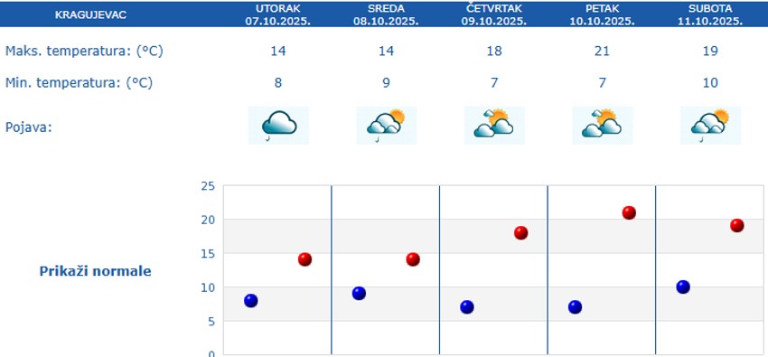 Vremenska prognoza za pet dana za Kragujevac