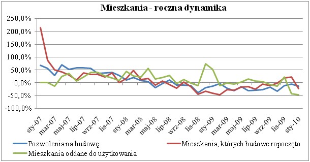 Mieszkania - roczna dynamika