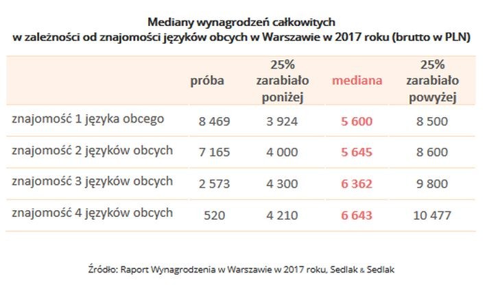 Znajomość języków obcych to umiejętność mająca duży wpływ na wysokość zarobków pracowników zatrudnionych w Warszawie. Osoba władająca 4 językami obcymi na poziomie minimum początkującym (A/A1) zarabiała o 1043 zł więcej od osoby posługującej się jednym językiem obcym. Mediana płac osób, które posługują się 4 językami wynosiła w 2017 roku 6643 zł brutto, podczas gdy jeden język wiązał się w zarobkami rzędu 5,6 tys. zł. <br>