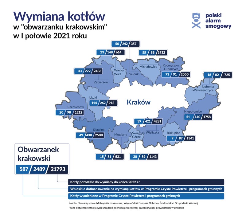 Wymiana kopciuchów w gminach sąsiadujących z Krakowem