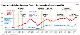 Państwowe firmy stanowią 48 proc. wartości wszystkich spółek na GPW. To najwięcej w historii
