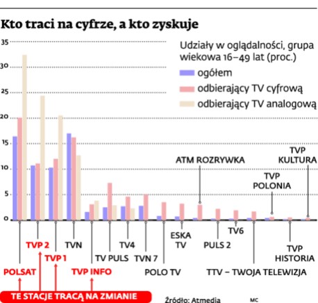 Kto traci na cyfrze, a kto zyskuje