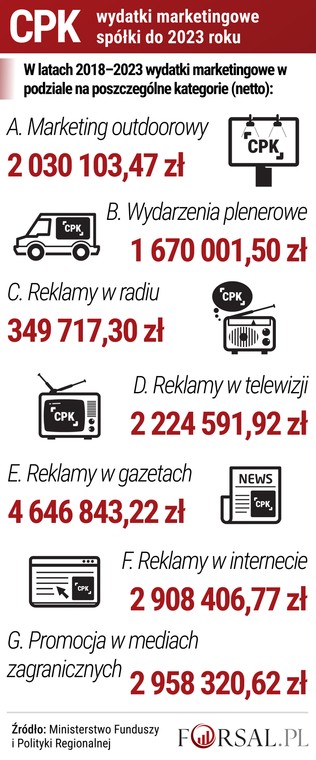 CPK - W latach 2018–2023 wydatki marketingowe w podziale na poszczególne kategorie (netto)