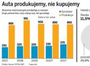 Sprzedawcy nowych aut w 2011 roku liczą na rekord