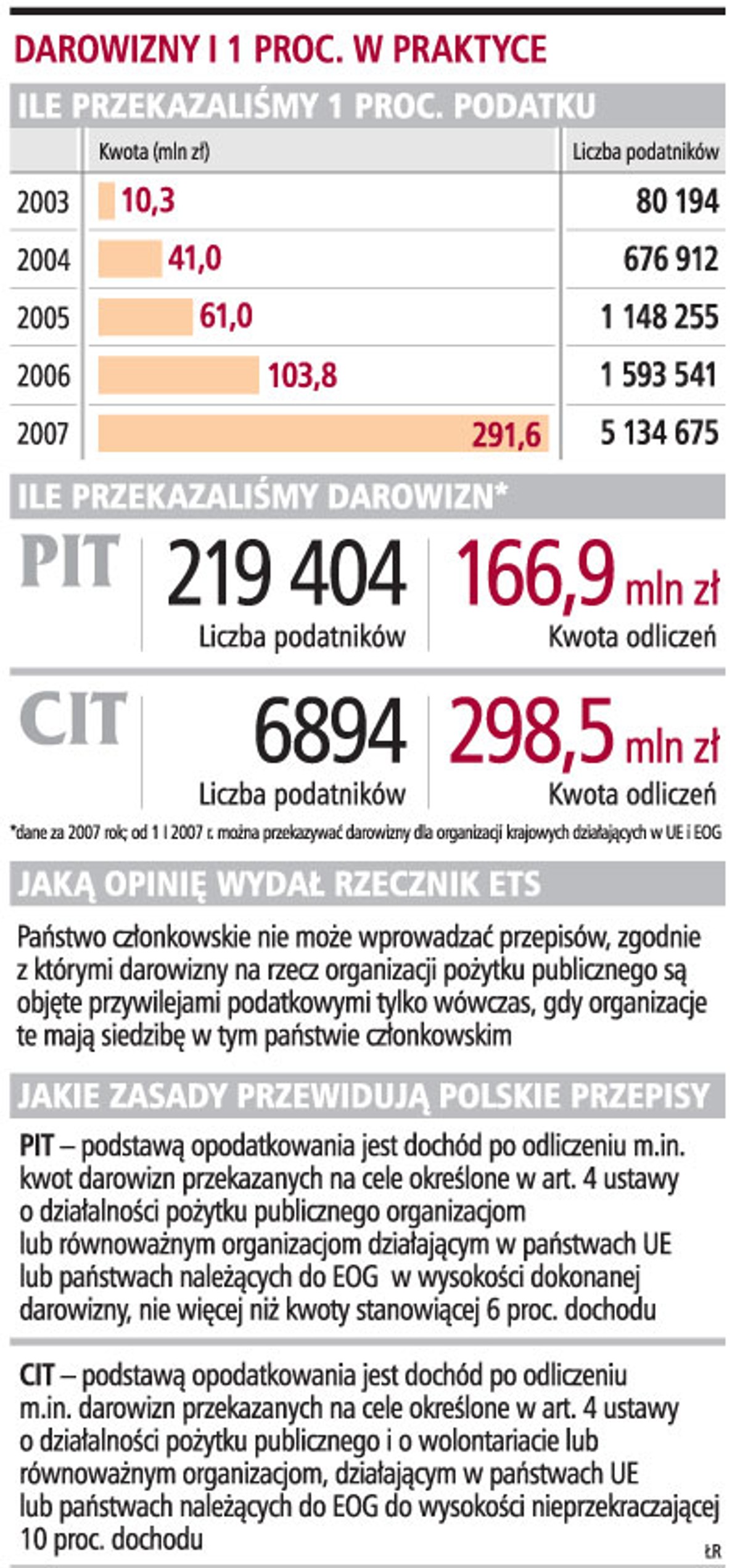 Darowizny i 1 proc. W praktyce
