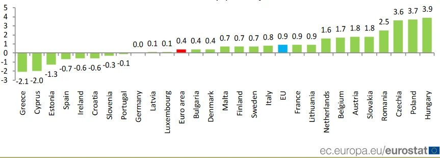 Zmiany cen w lipcu 2020 r. w porównaniu z lipcem 2019 r. (HICP)