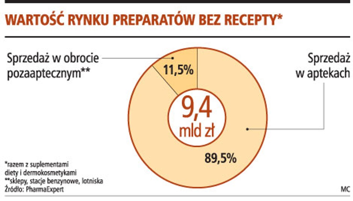 Wartość rynku preparatów bez recepty*