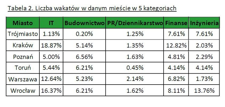 Tabela 2. Liczba wakatów w danym mieście w 5 kategoriach