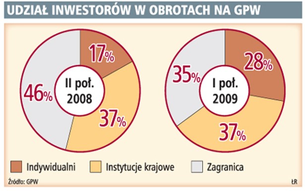 Udział inwestorów w obrotach na GPW