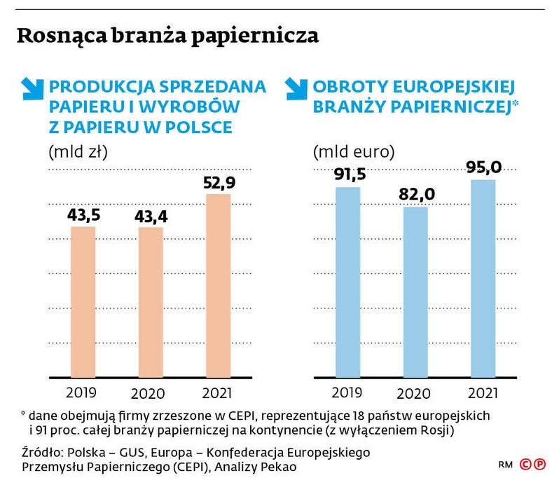 Rosnąca branża papiernicza