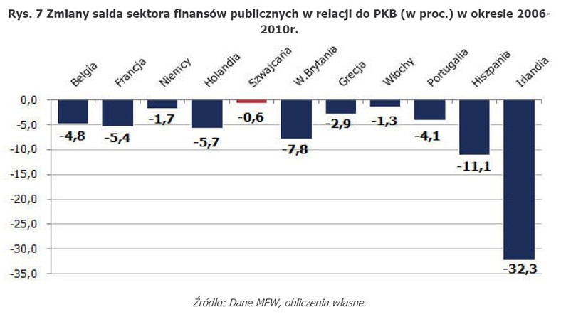 Rys. 7 Zmiany salda sektora finansów publicznych w relacji do PKB (w proc.) w okresie 2006-2010r.