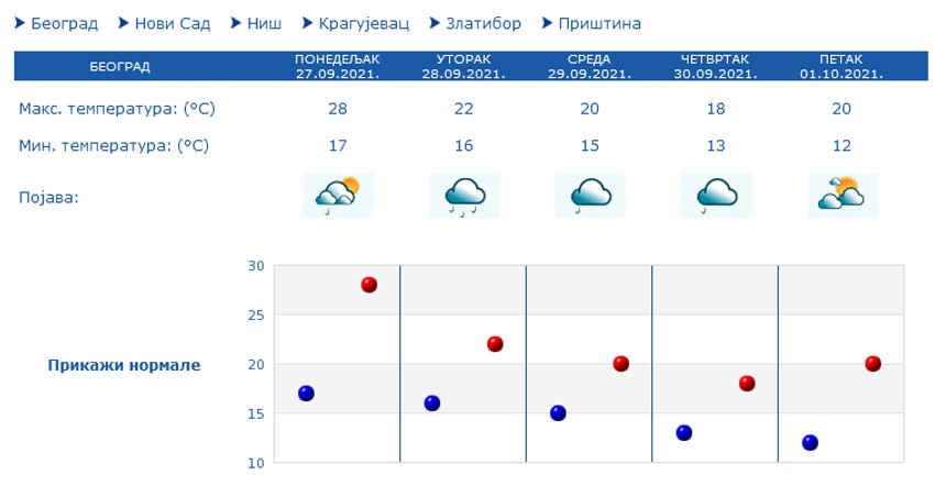 Vremenska prognoza za Beograd