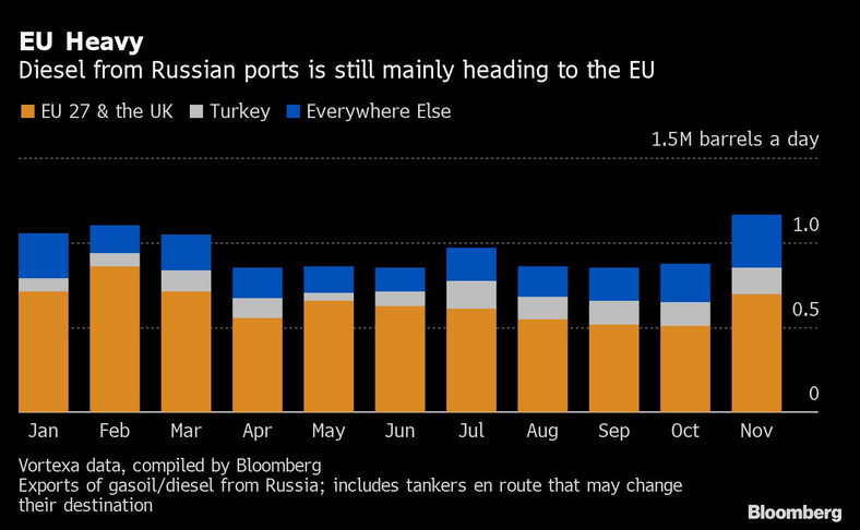 Diesel z rosyjskich portów nadal płynie głównie do UE