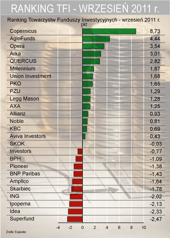 Ranking TFI - wrzesień 2011 r.