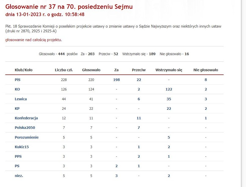 Głosowanie nad ustawą o SN