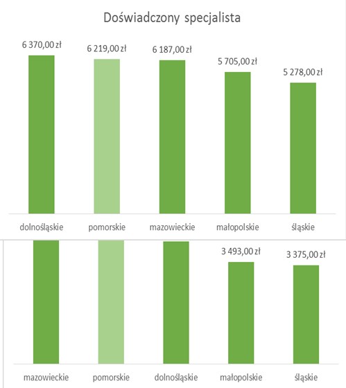 Wynagrodzenia pracowników z branży IT (wg. województw)