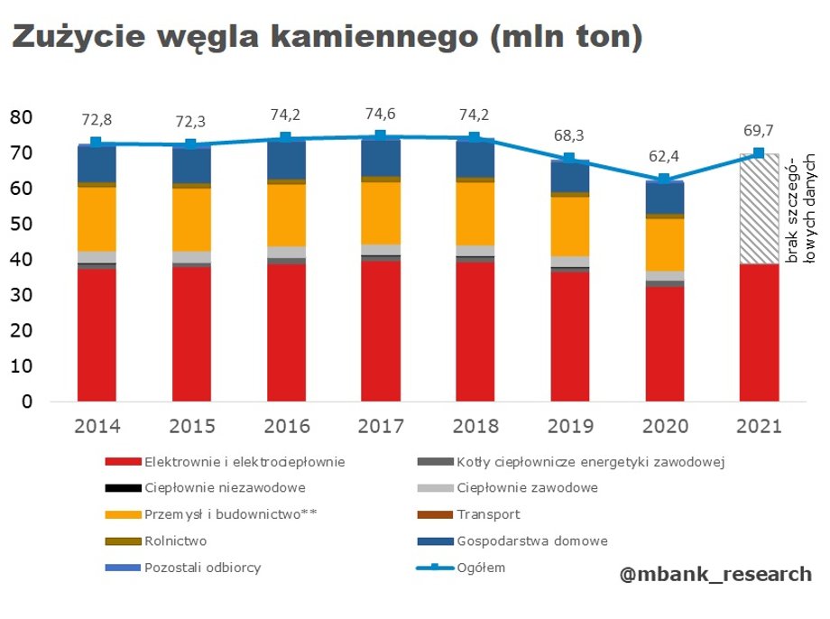 Elektrownie i elektrociepłownie odpowiadają za około połowę zużycia węgla kamiennego w Polsce.