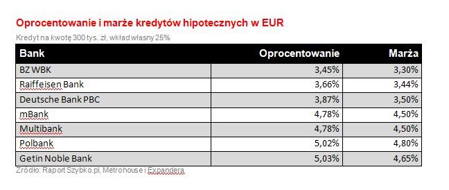 Oprocentowanie i marże kredytów hipotecznych w EUR