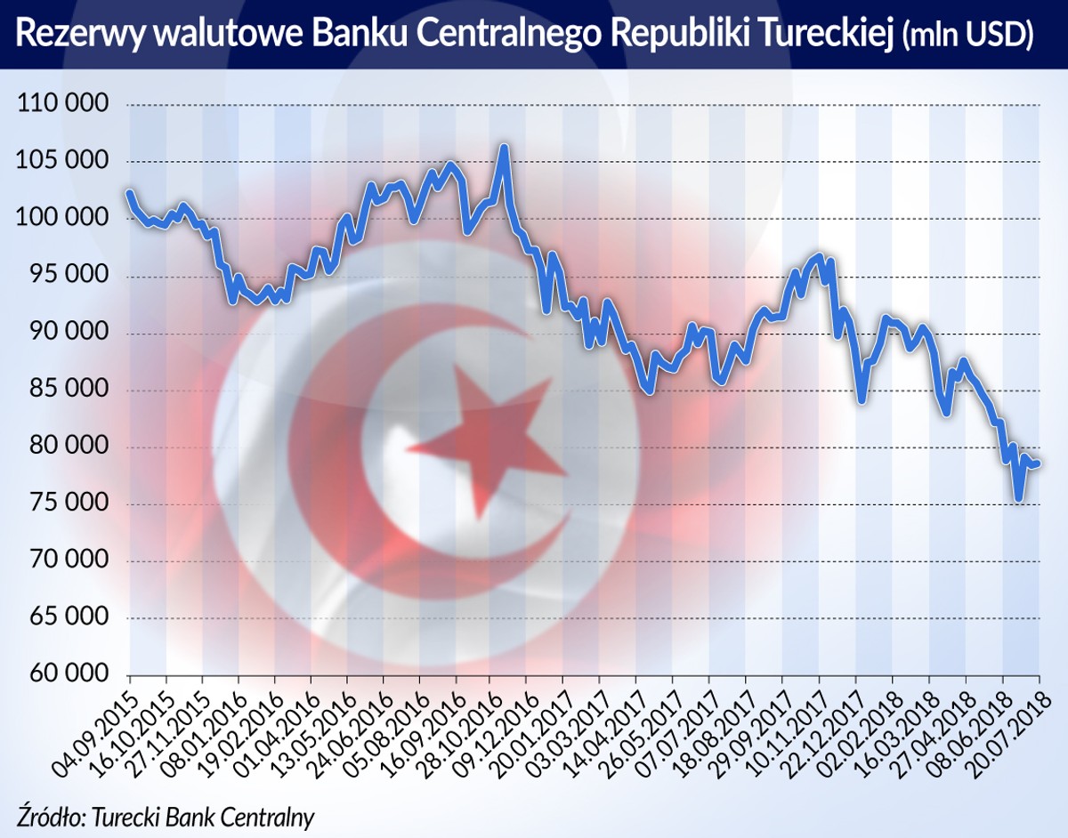 Turcja rezerwy-walutowe USD 2015 - 2018 (graf. Obserwator Finansowy)