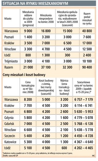 Deweloper nie rozpocznie budowy bez zapewnienia sobie 30 proc. marży