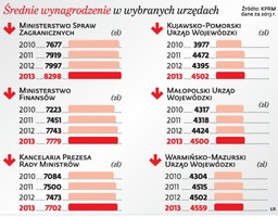 Urzędy znalazły nowe sposoby na odmrożenie wynagrodzeń