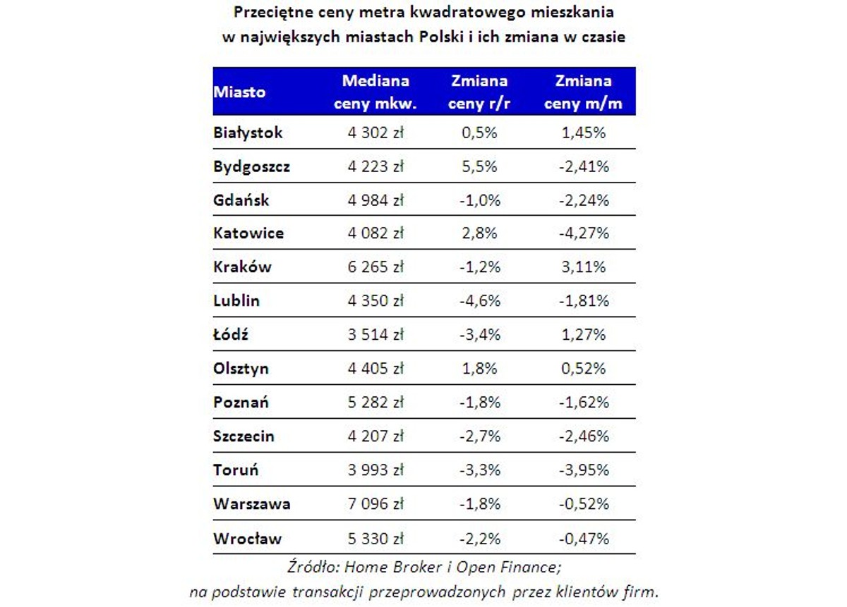 Przeciętne ceny metra kwadratowego mieszkania w największych miastach Polski i ich zmiana w czasie
