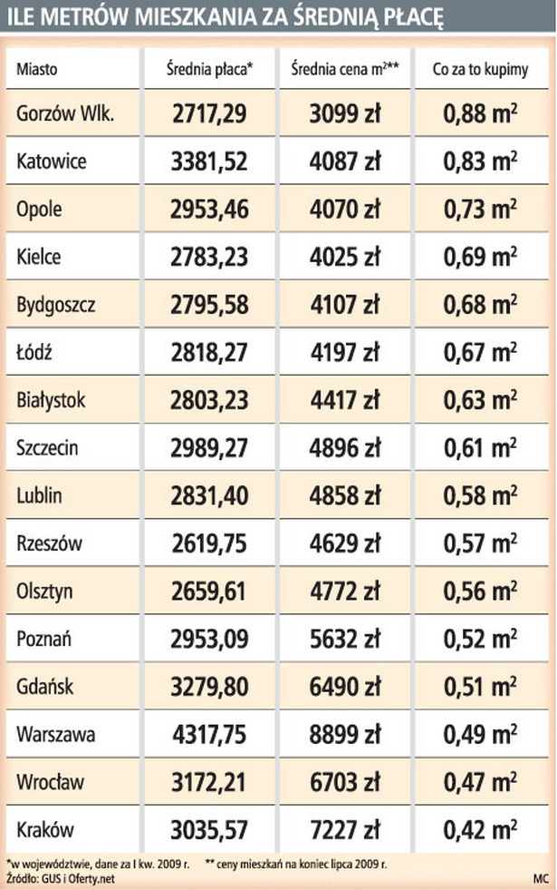 Ile metrów mieszkania za średnią płacę