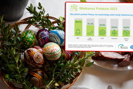Tyle Polacy planują wydać w tym roku na Wielkanoc