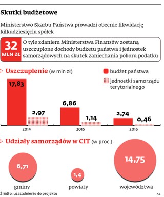 Brak poboru CIT uderzy w samorządy