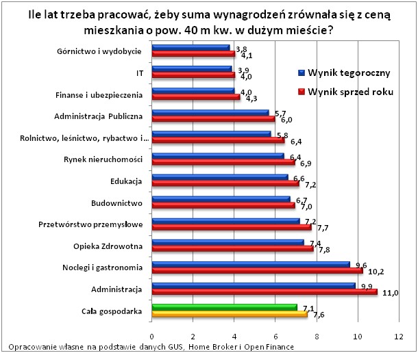 Ile lat trzeba pracować na mieszkanie?