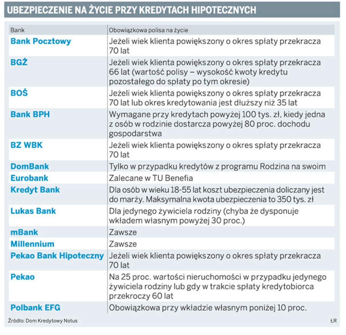Ubezpieczenie na życie przy kredytach hipotecznych