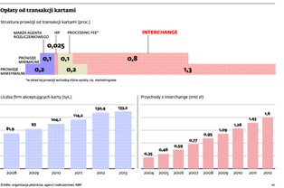 Banki zrekompensują sobie obniżkę interchange. Prowizje wzrosną