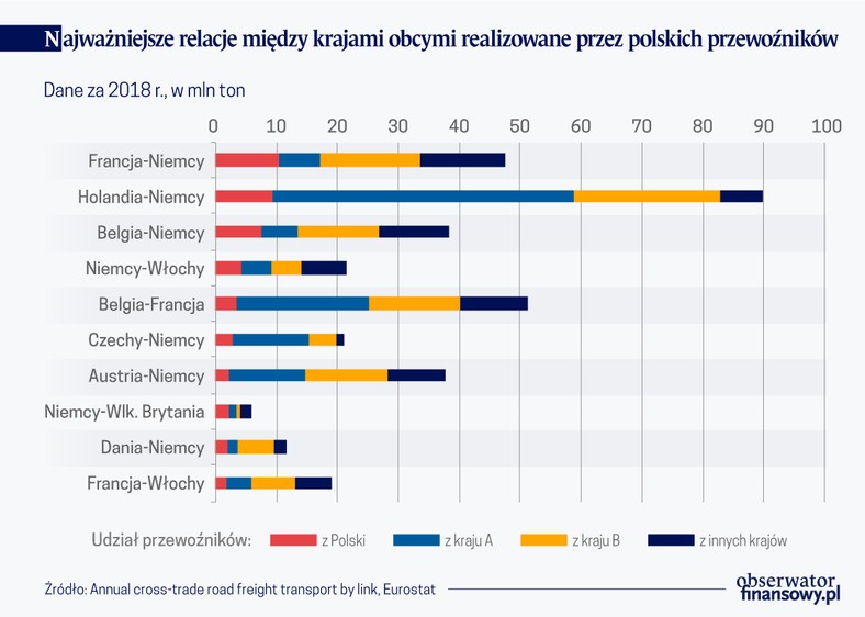 Najw. relacje miedzy kr. obcymi real. przez polskich przew. (graf. Obserwator Finansowy)